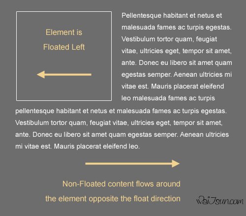 Float-css in The Principles Of Cross-Browser CSS Coding