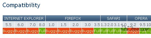 Sitepoint-chart in The Principles Of Cross-Browser CSS Coding