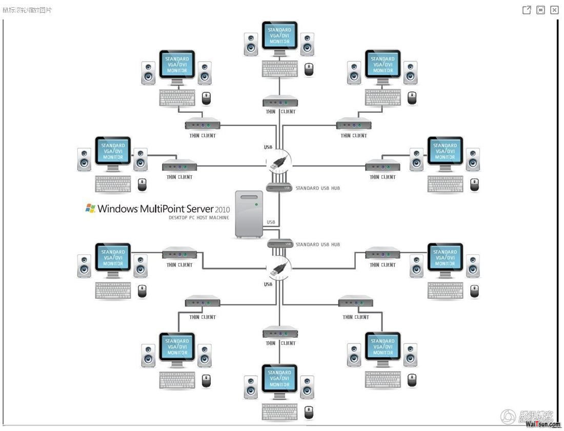 Windows MultiPoint Server 2010连接图03.JPG